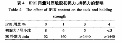 IPDI用量對(duì)壓敏膠初粘力、持黏力的影響